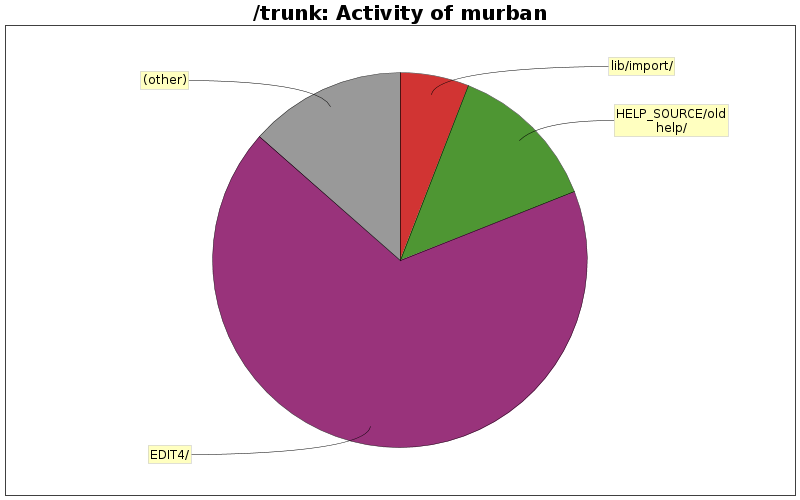 Activity of murban