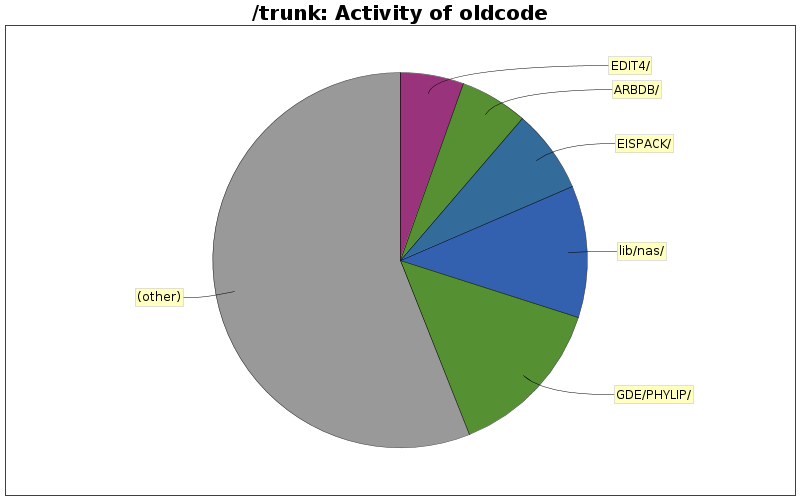 Activity of oldcode