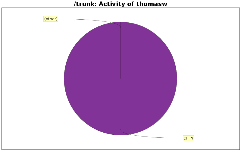 Activity of thomasw