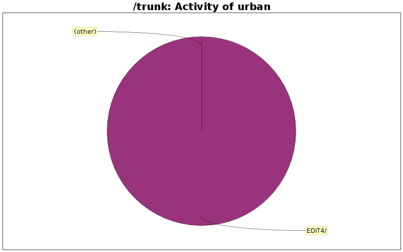 Activity of urban