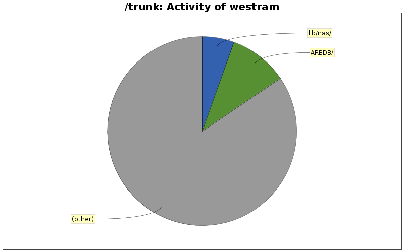 Activity of westram