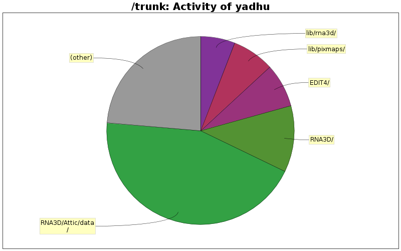 Activity of yadhu