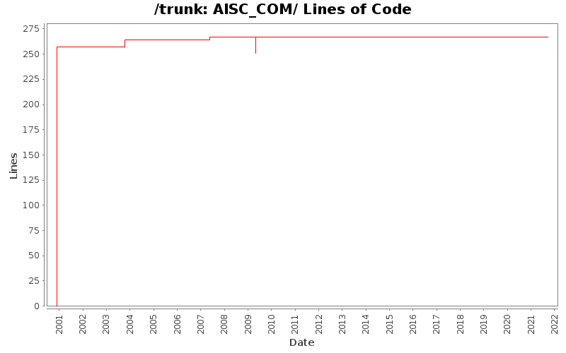 AISC_COM/ Lines of Code