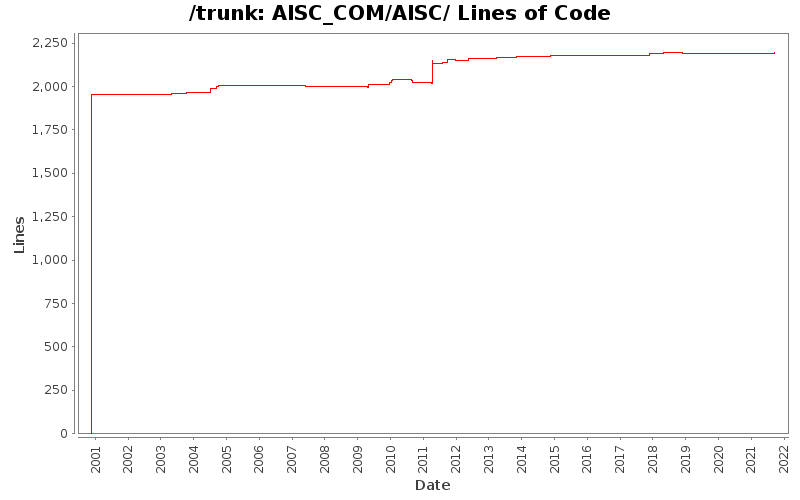 AISC_COM/AISC/ Lines of Code
