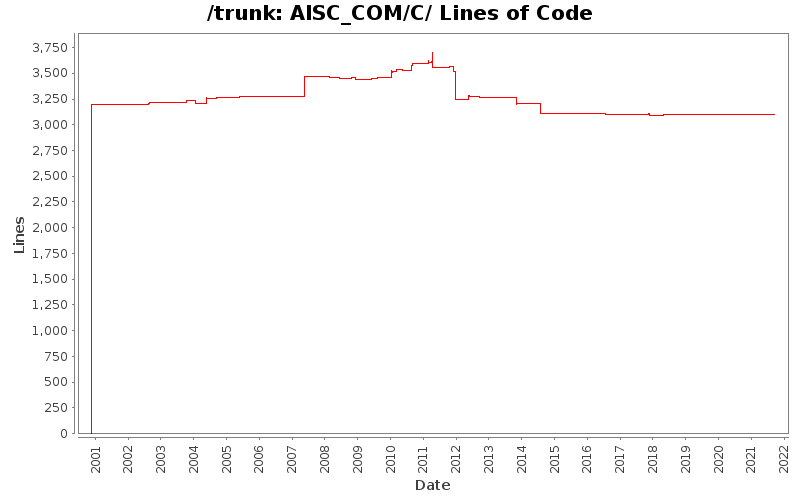AISC_COM/C/ Lines of Code