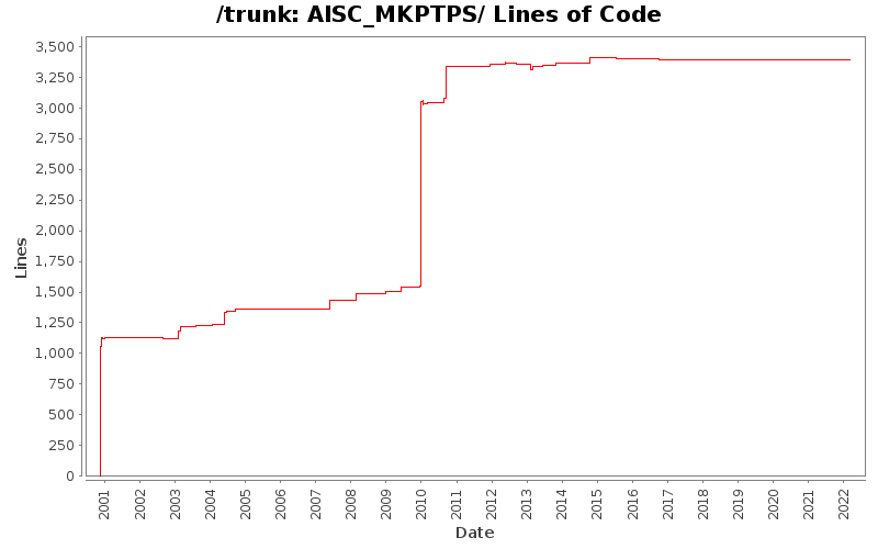 AISC_MKPTPS/ Lines of Code