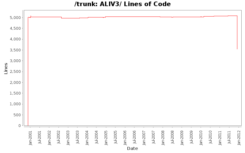 ALIV3/ Lines of Code