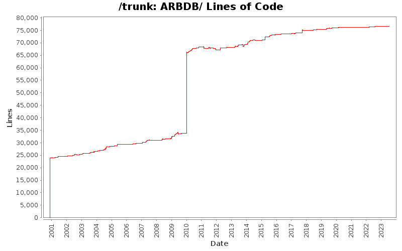 ARBDB/ Lines of Code