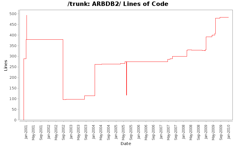 ARBDB2/ Lines of Code