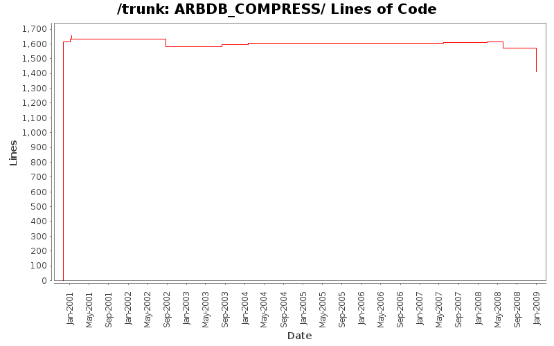 ARBDB_COMPRESS/ Lines of Code