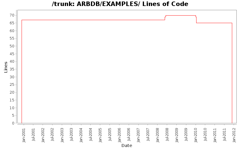 ARBDB/EXAMPLES/ Lines of Code