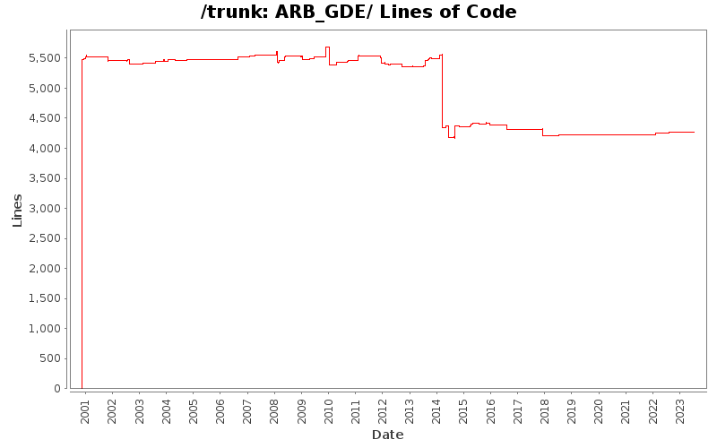ARB_GDE/ Lines of Code
