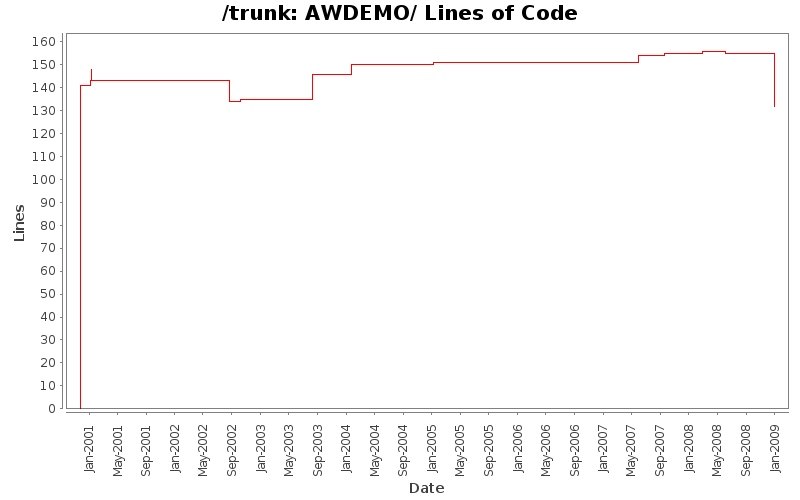 AWDEMO/ Lines of Code