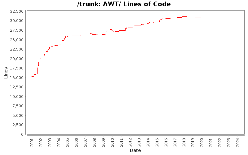 AWT/ Lines of Code