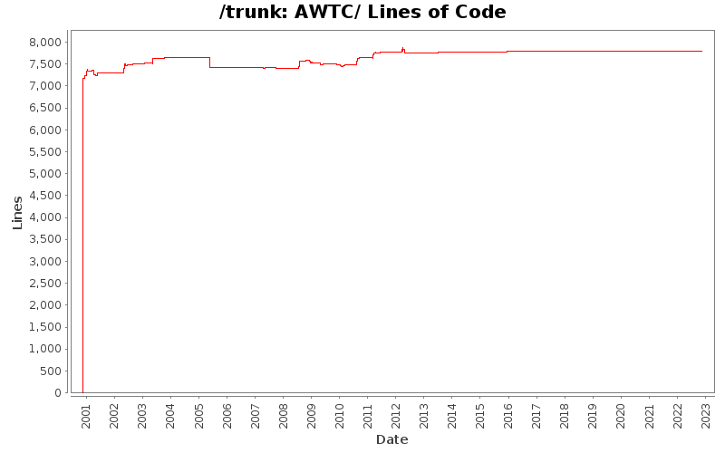 AWTC/ Lines of Code