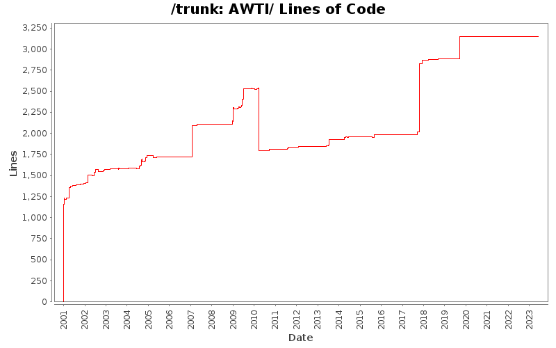 AWTI/ Lines of Code