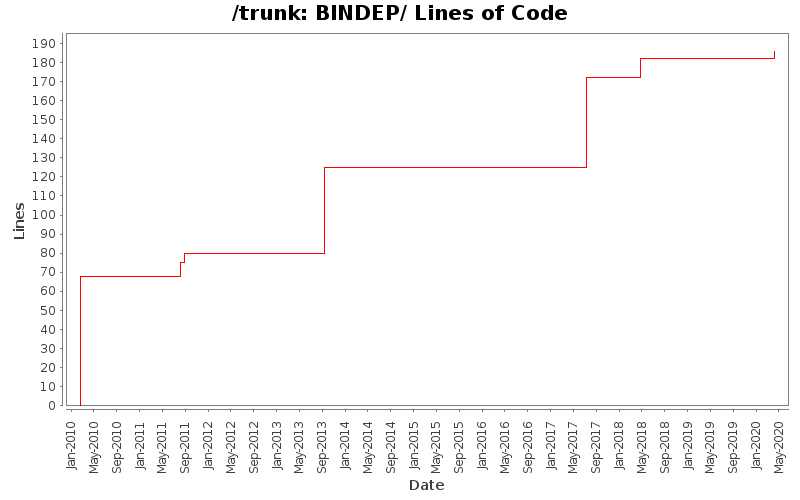 BINDEP/ Lines of Code