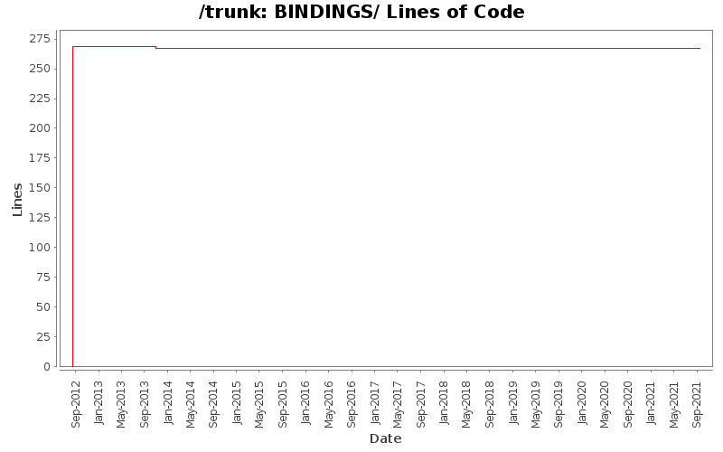 BINDINGS/ Lines of Code