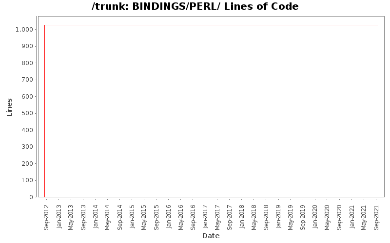 BINDINGS/PERL/ Lines of Code