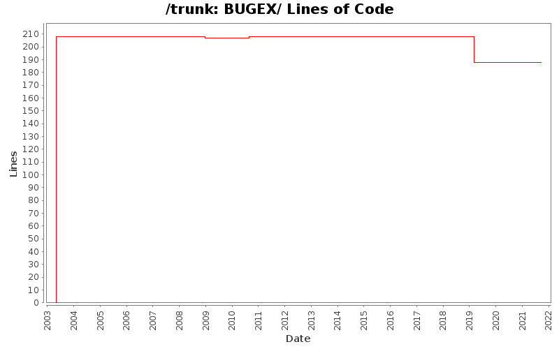 BUGEX/ Lines of Code