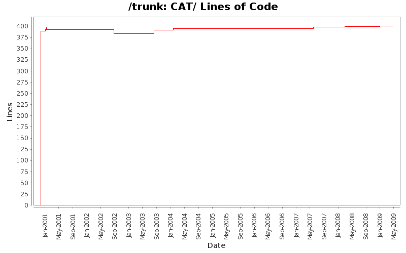CAT/ Lines of Code