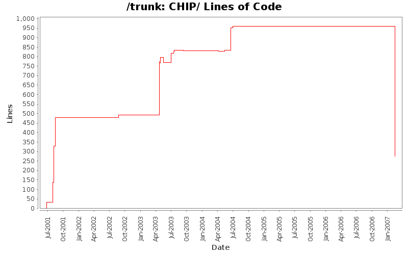 CHIP/ Lines of Code