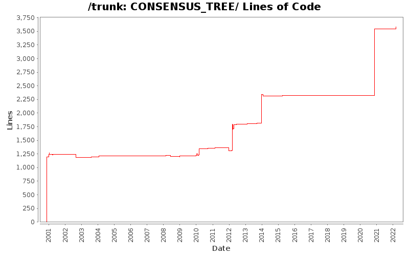 CONSENSUS_TREE/ Lines of Code