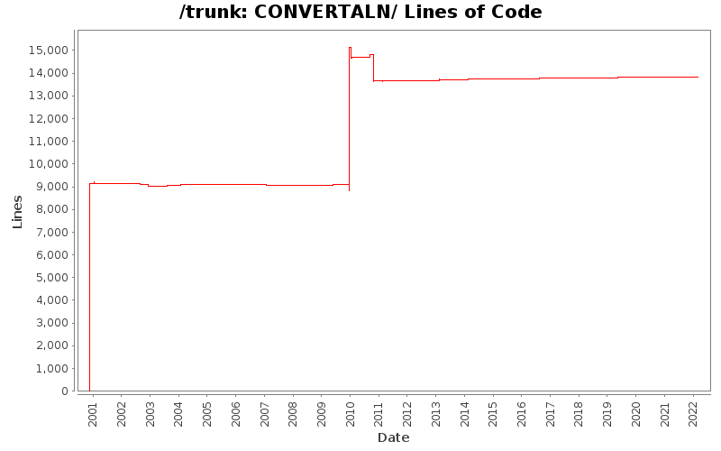 CONVERTALN/ Lines of Code