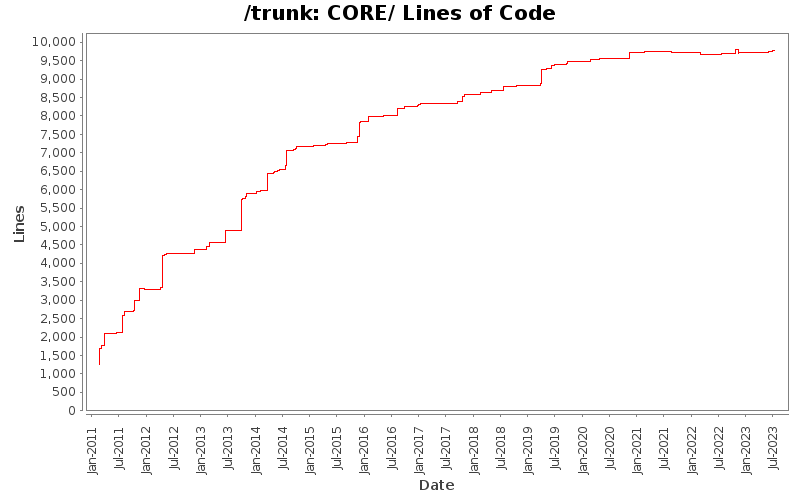 CORE/ Lines of Code