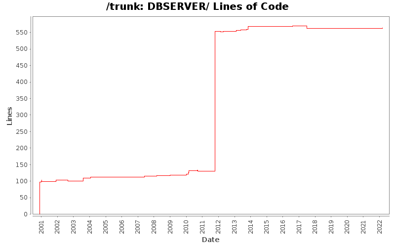 DBSERVER/ Lines of Code