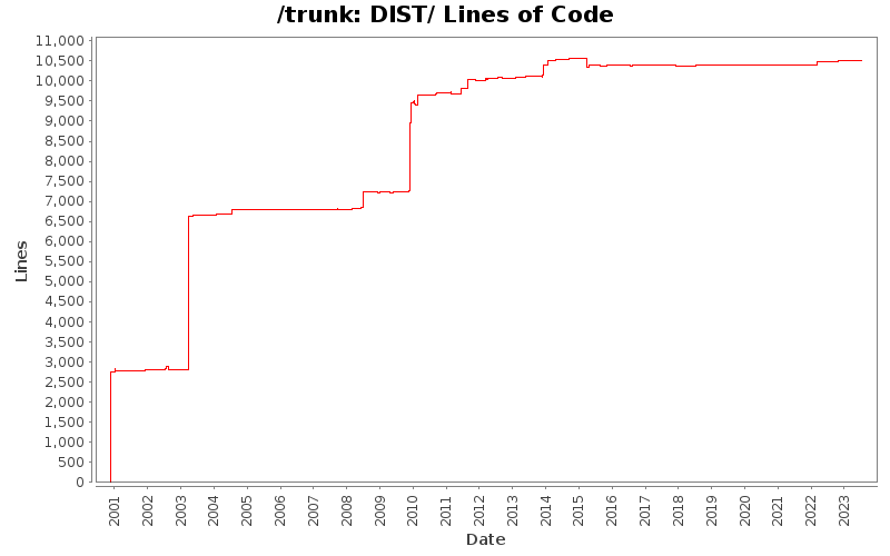 DIST/ Lines of Code