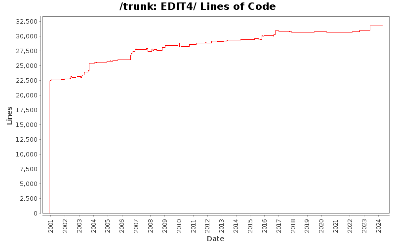 EDIT4/ Lines of Code