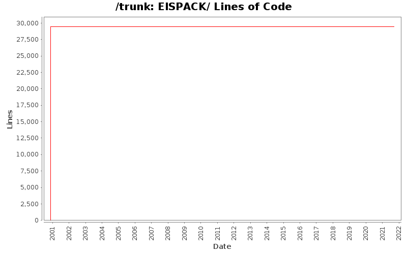 EISPACK/ Lines of Code
