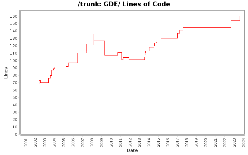 GDE/ Lines of Code