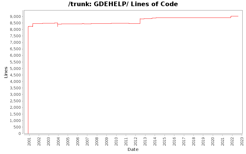 GDEHELP/ Lines of Code