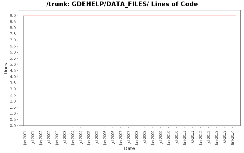 GDEHELP/DATA_FILES/ Lines of Code
