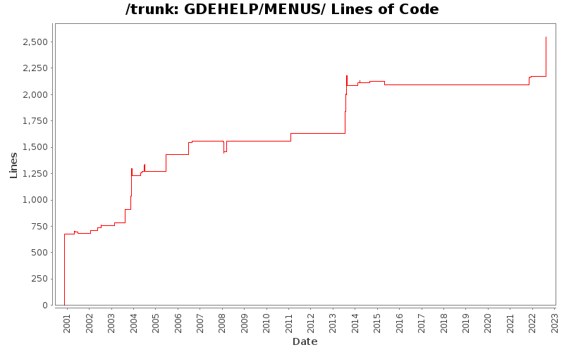 GDEHELP/MENUS/ Lines of Code