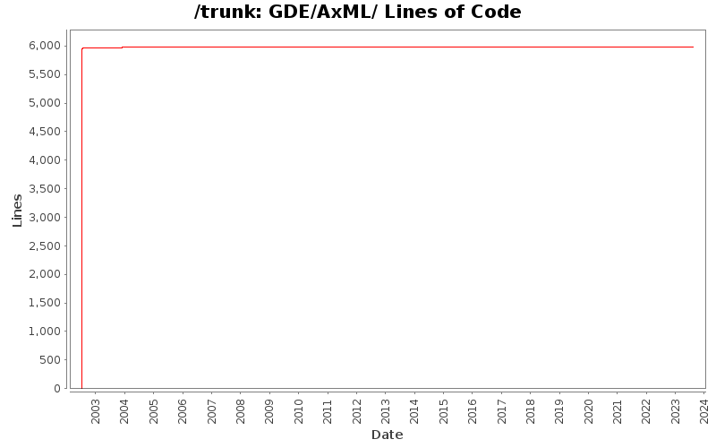 GDE/AxML/ Lines of Code