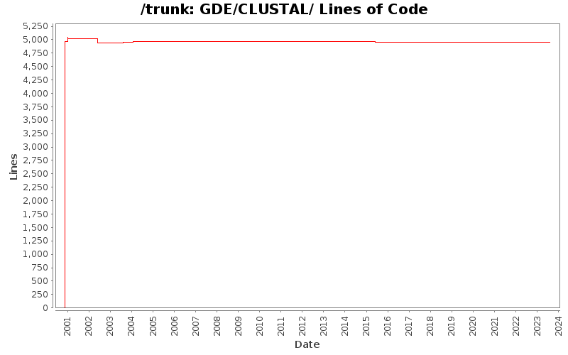 GDE/CLUSTAL/ Lines of Code
