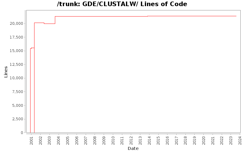 GDE/CLUSTALW/ Lines of Code