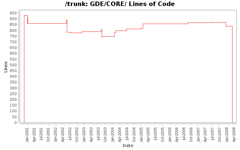 GDE/CORE/ Lines of Code