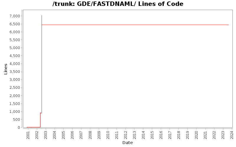 GDE/FASTDNAML/ Lines of Code
