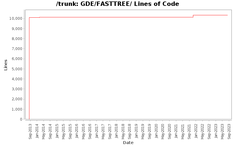 GDE/FASTTREE/ Lines of Code