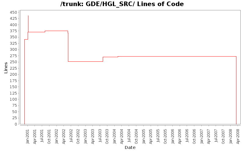GDE/HGL_SRC/ Lines of Code