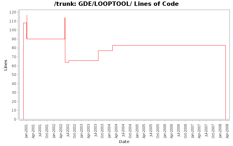 GDE/LOOPTOOL/ Lines of Code