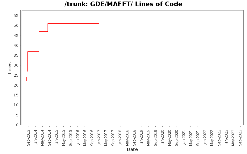 GDE/MAFFT/ Lines of Code
