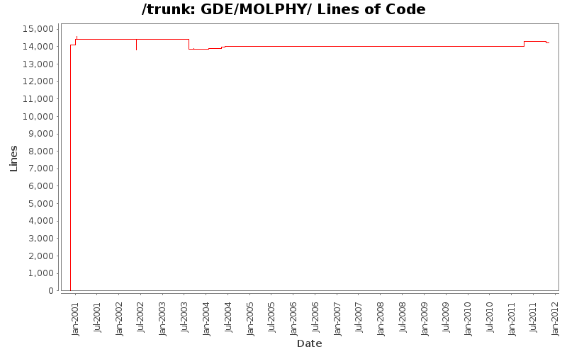 GDE/MOLPHY/ Lines of Code