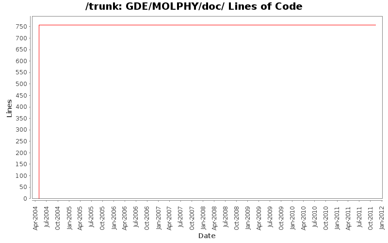 GDE/MOLPHY/doc/ Lines of Code
