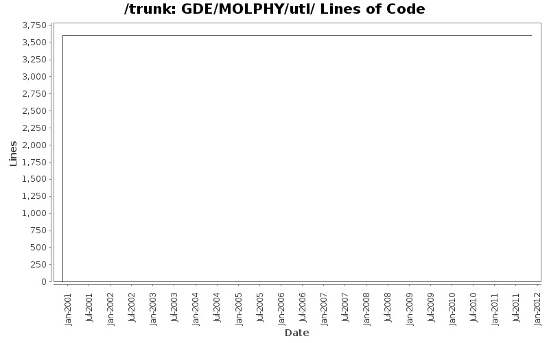 GDE/MOLPHY/utl/ Lines of Code