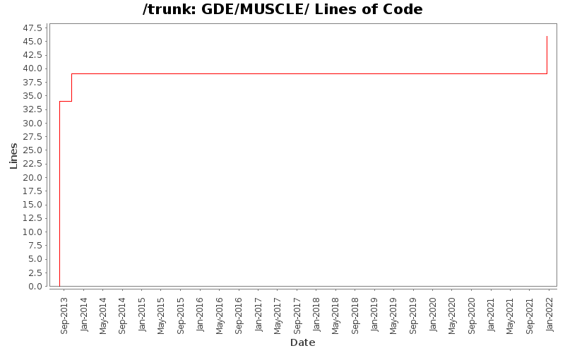GDE/MUSCLE/ Lines of Code
